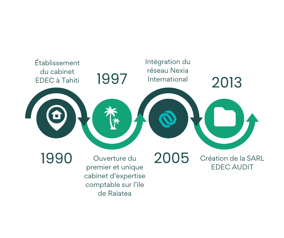 Timeline Edec